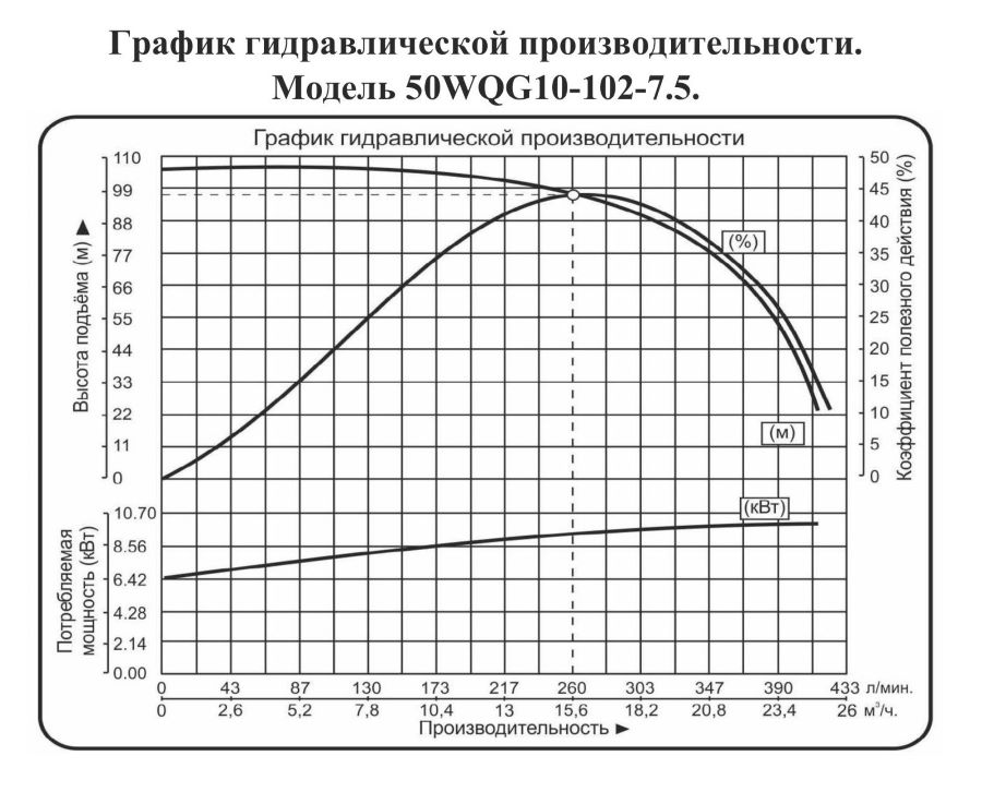 График производительности Насос фекальный многоступенчатый Vodotok 50WQG 10-102-7.5