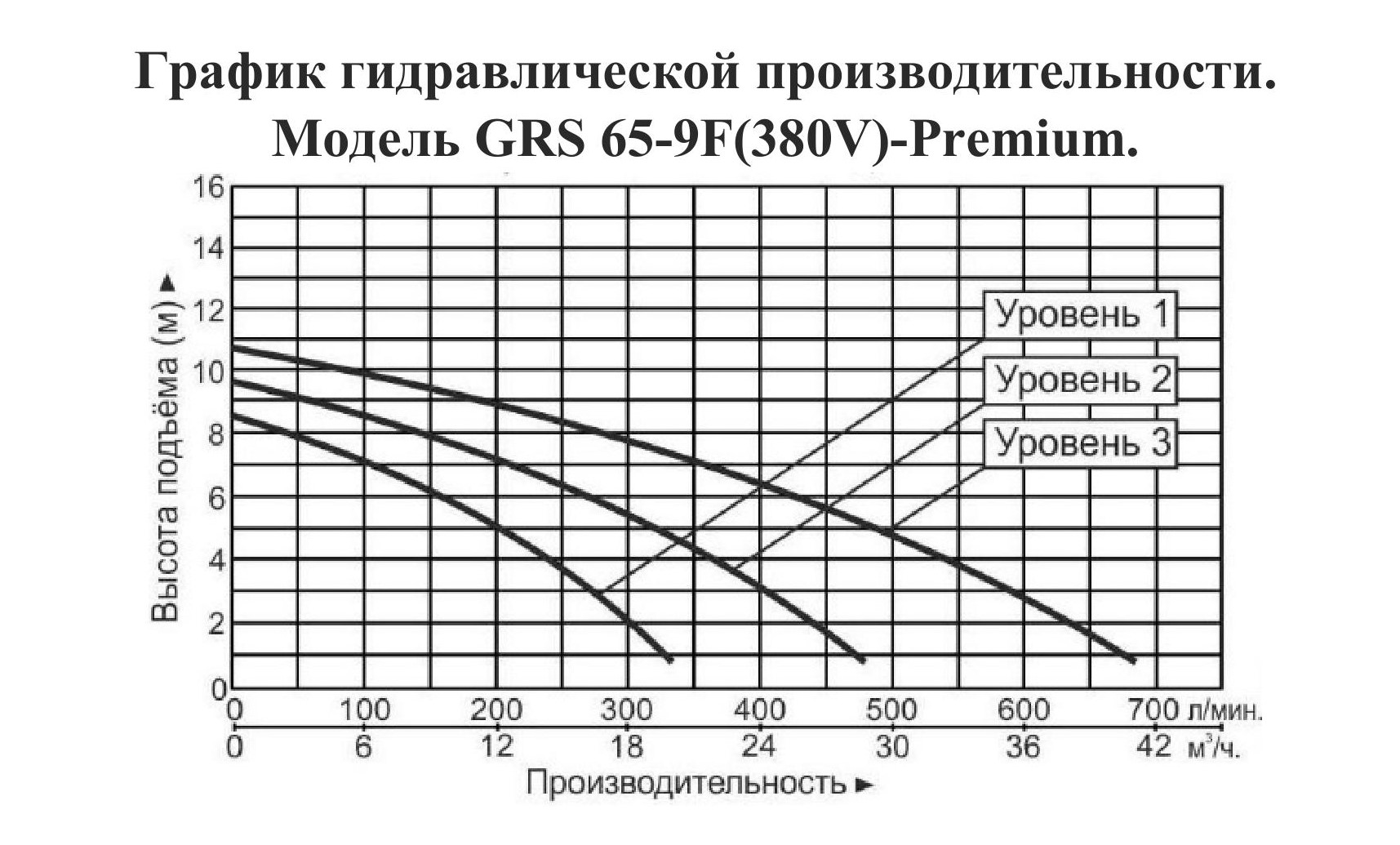 График производительности Насос циркуляционный фланцевый Vodotok GRS 65-9F-Premium (380 В)