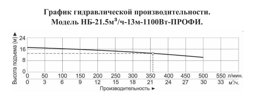 График производительности Насос для бассейна Vodotok НБ-21.5м³/ч-13м-1100 Вт