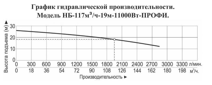 График производительности Насос для бассейна Vodotok НБ-117м³/ч-19м-11000 Вт