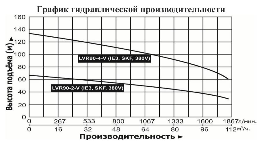 График производительности Насос вертикальный многоступенчатый Vodotok LVR 90-2-V (IE3, SKF)