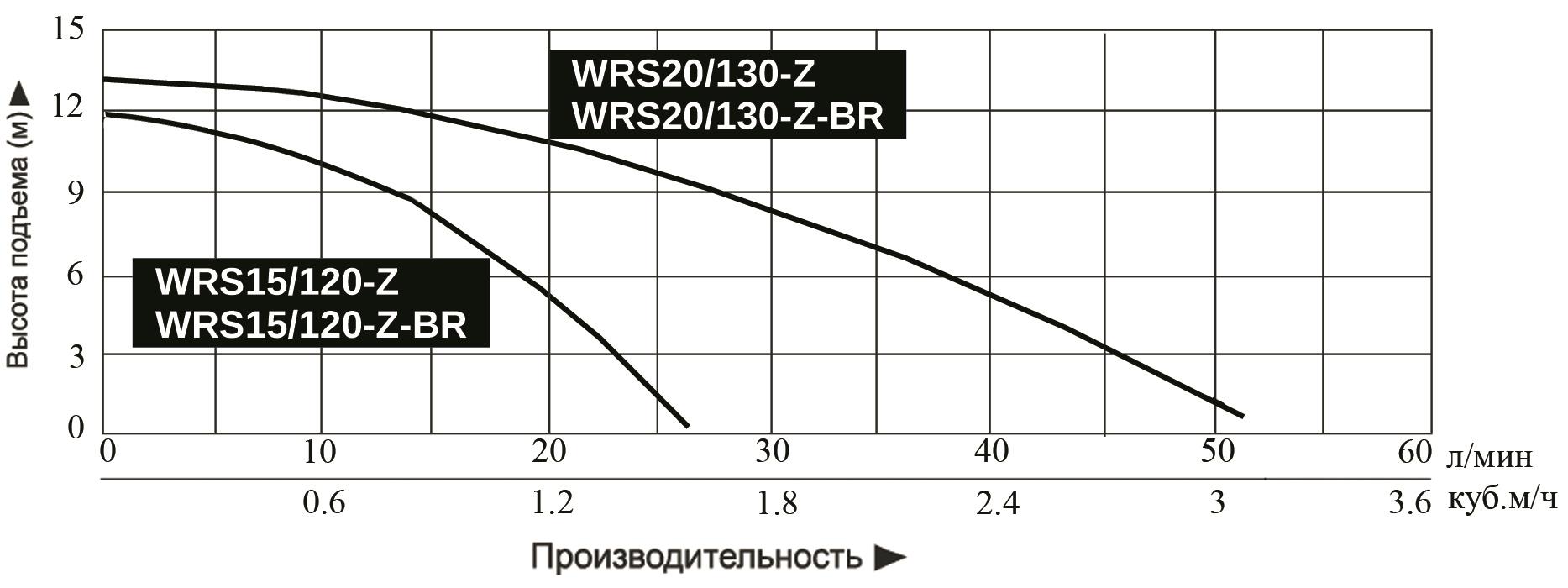 График производительности Насос повышения давления Vodotok WRS20/130-Z