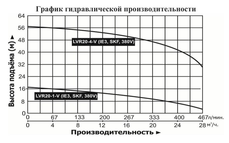 График производительности Насос вертикальный многоступенчатый Vodotok LVR 20-4-V (IE3, SKF)