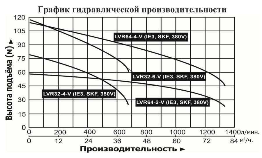 График производительности Насос вертикальный многоступенчатый Vodotok LVR 32-6-V (IE3, SKF)