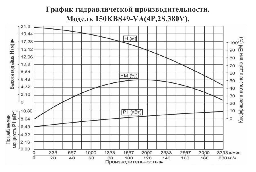 График производительности Насос шламовый Vodotok 150KBS 49-VА