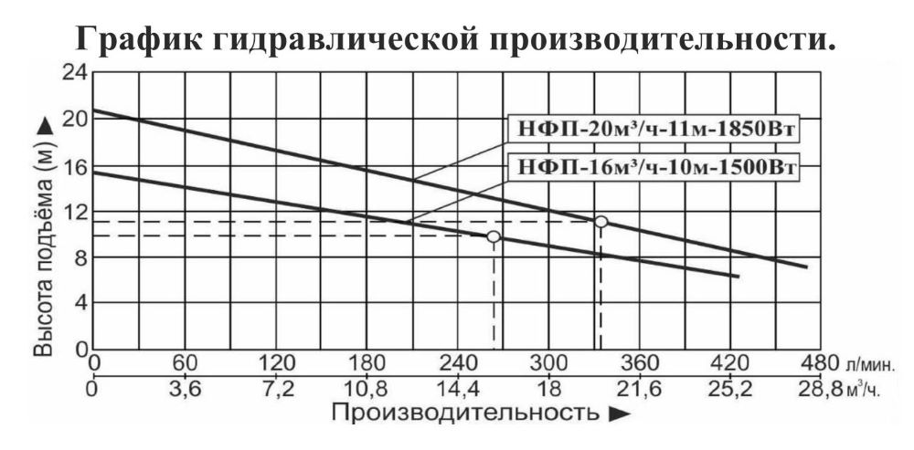 График производительности Насос фекальный Vodotok НФП-16м³/ч-10м-1500 Вт