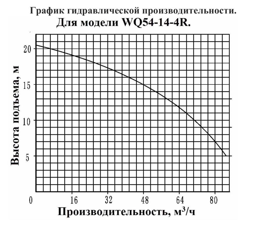 График производительности Насос дренажный для кипятка Vodotok WQ 54-14-4R