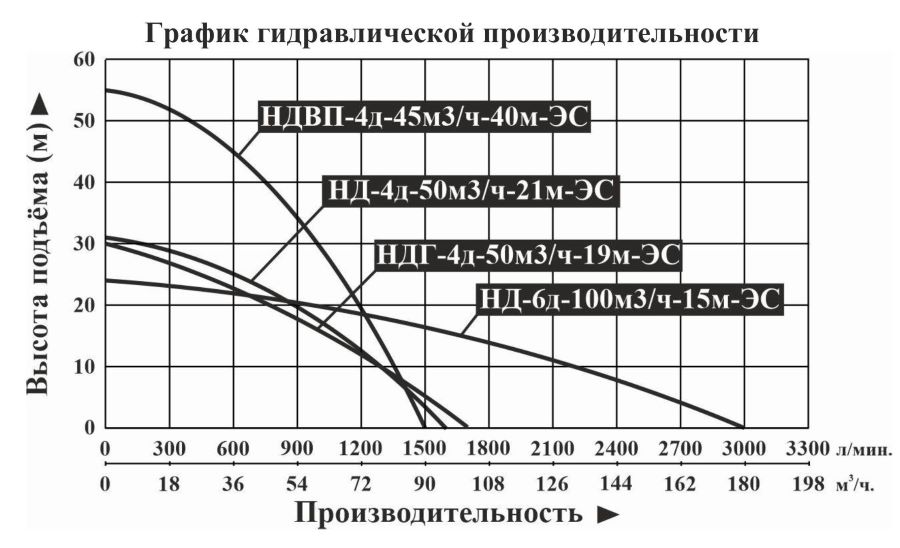 График производительности Мотопомпа дизельная Vodotok НДВП-4д-45м³/ч-40м-ЭС