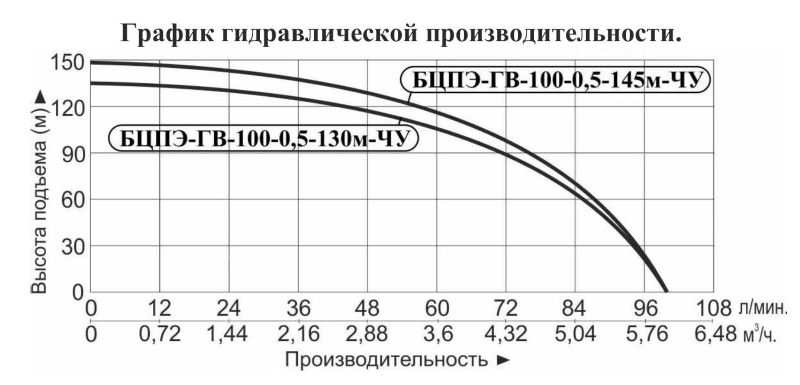 График производительности Насос скважинный Vodotok БЦПЭ-ГВ-100-0.5-130м-ЧУ