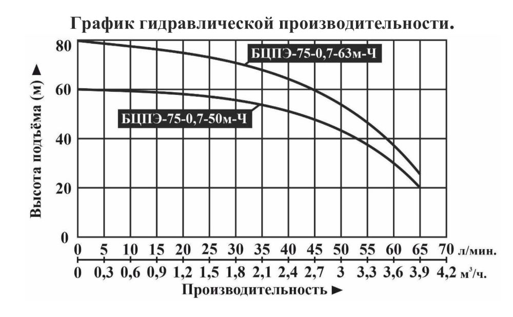 График производительности Насос скважинный Vodotok БЦПЭ-75-0.7-63м-Ч