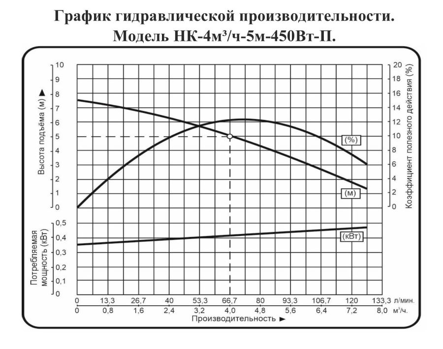 График производительности Насос канализационный Vodotok НК-4м³/ч-5м-450Вт-П