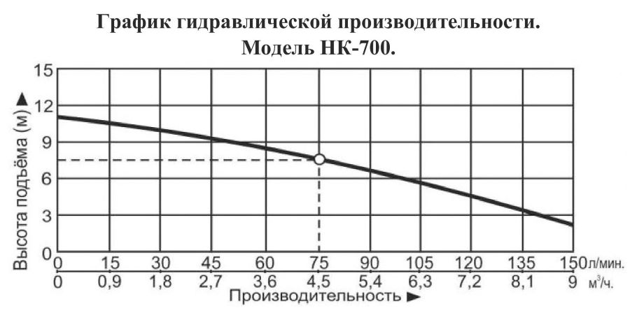 График производительности Насос канализационный Vodotok НК-700