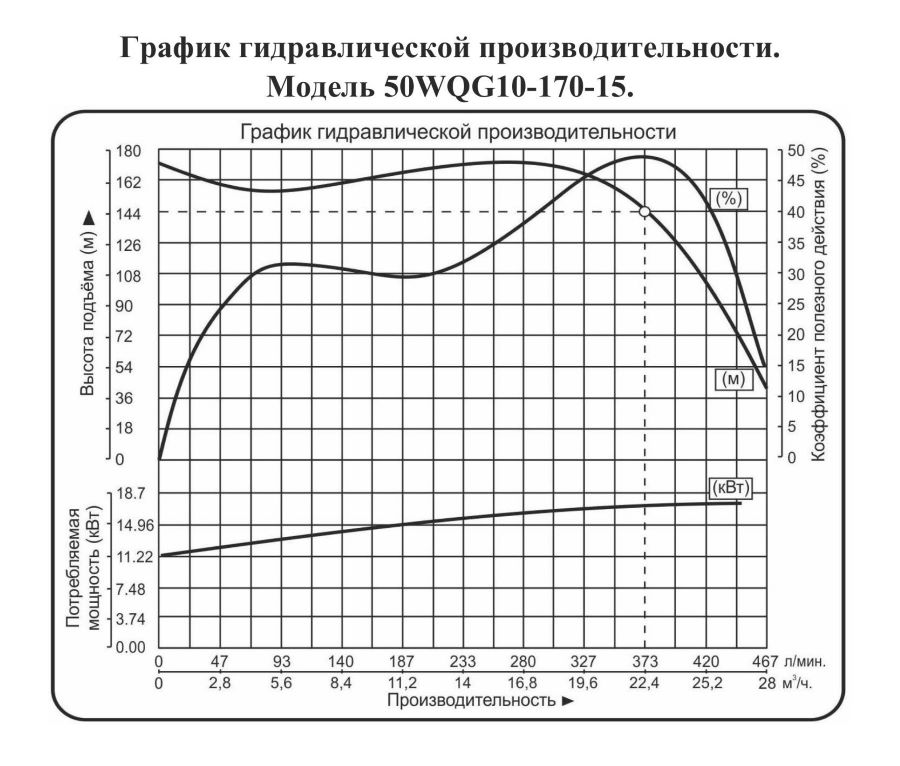 График производительности Насос фекальный многоступенчатый Vodotok 50WQG 10-170-15