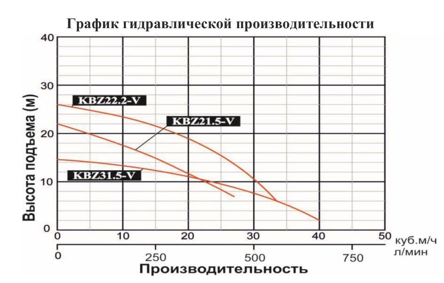 График производительности Насос шламовый Vodotok KBZ 21.5-V