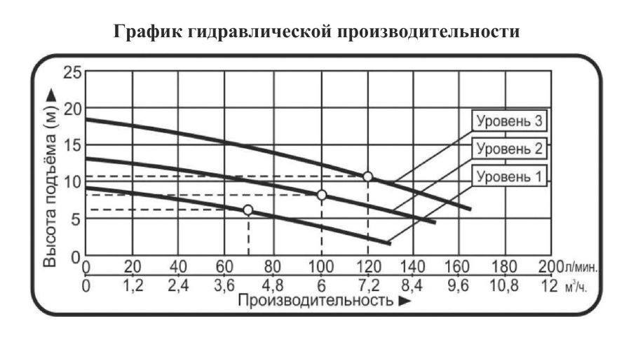 График производительности Насос канализационный Vodotok Hi-Flow 800