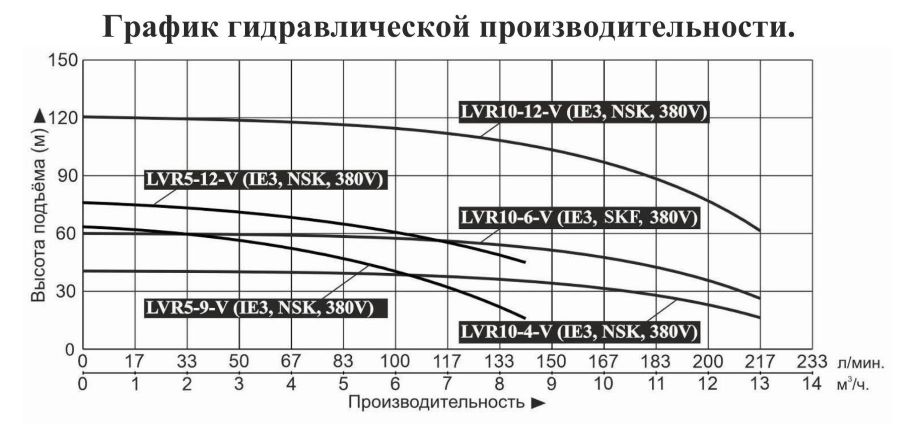 График производительности Насос вертикальный многоступенчатый Vodotok LVR 10-6-V (IE3, SKF)