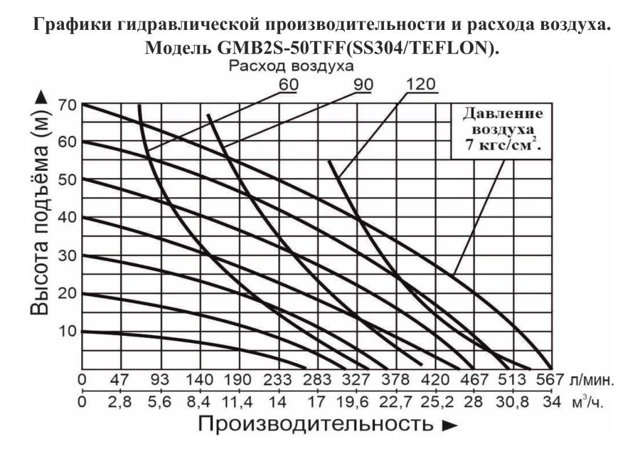График производительности Насос диафрагменный Vodotok GMB 2S-50TFF