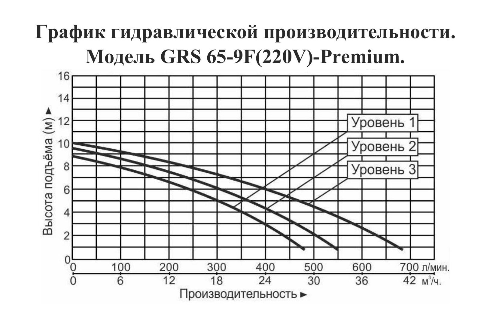 График производительности Насос циркуляционный фланцевый Vodotok GRS 65-9F-Premium