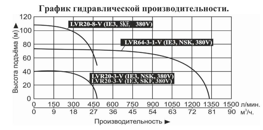 График производительности Насос вертикальный многоступенчатый Vodotok LVR 20-8-V (IE3, SKF)