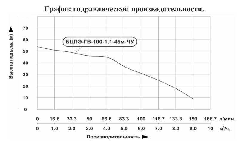 График производительности Насос скважинный Vodotok БЦПЭ-ГВ-100-1.1-45м-ЧУ