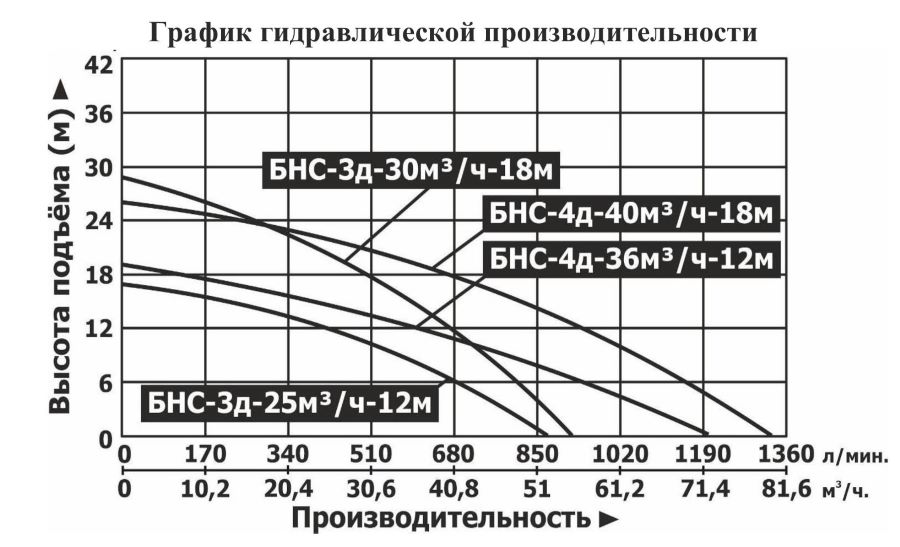 График производительности Мотопомпа бензиновая Vodotok БНС-3д-25м³/ч-12м