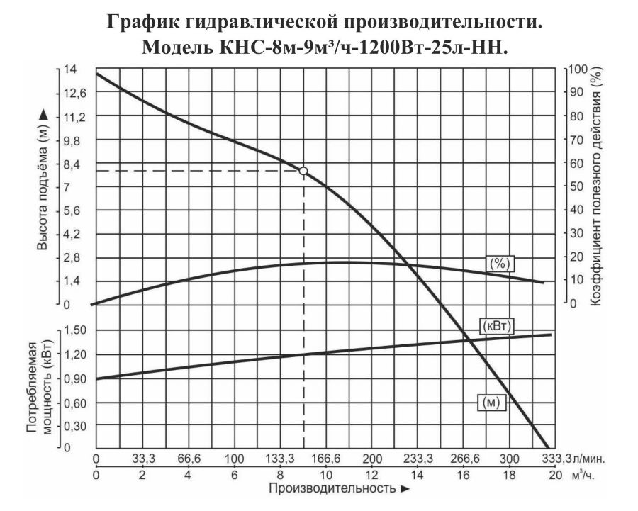 График производительности Насосная канализационная станция Vodotok КНС-8м-9м³/ч-1200Вт-25л-НН