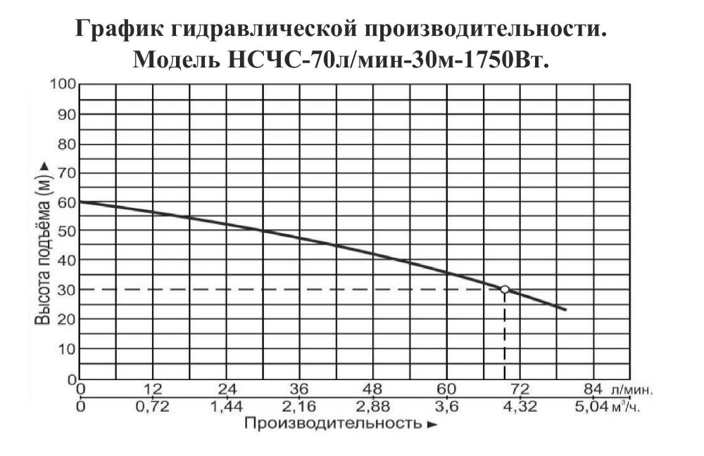 График производительности Насосная станция Vodotok НСЧС-70л/мин-30м-1750 Вт