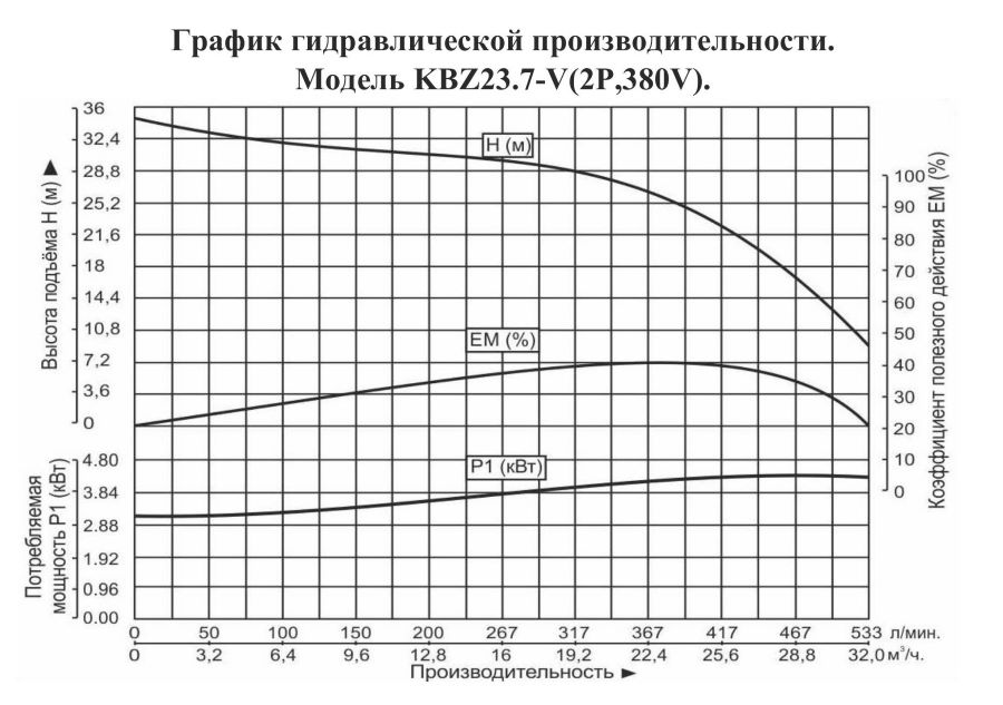 График производительности Насос шламовый Vodotok KBZ 23.7-V