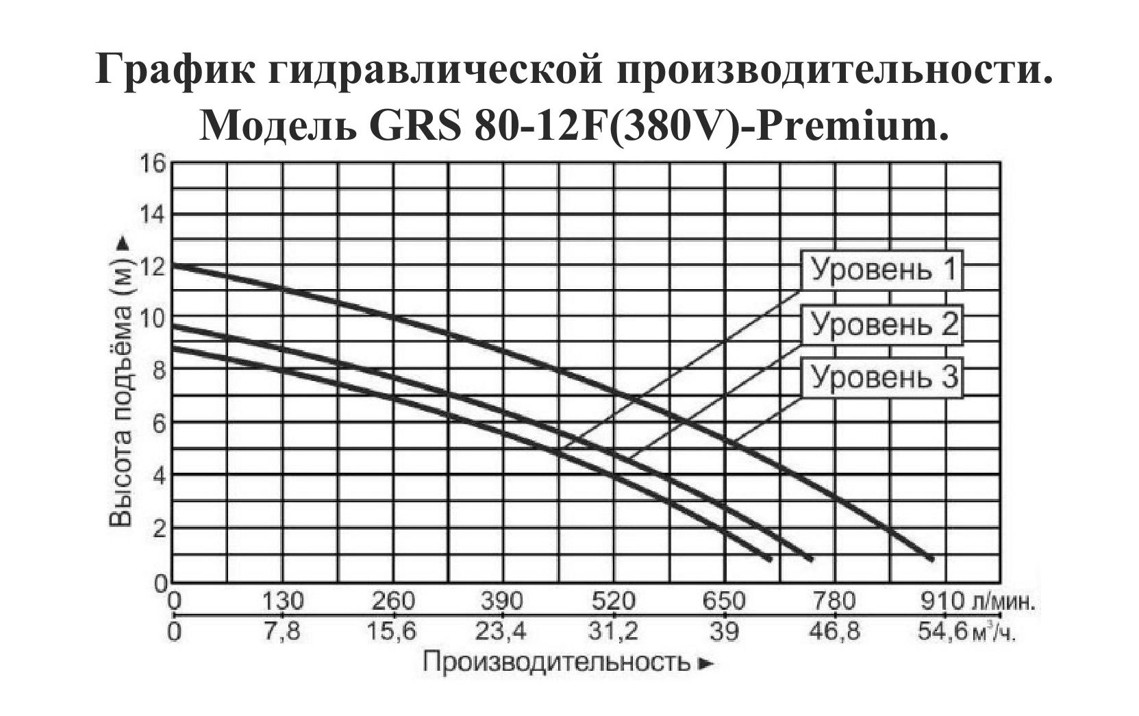 График производительности Насос циркуляционный фланцевый Vodotok GRS 80-12F-Premium (380 В)