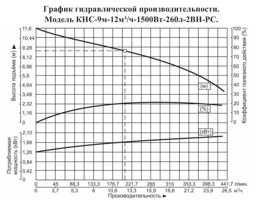 График производительности Насосная канализационная станция Vodotok КНС-9м-12м³/ч-1500Вт-260л-2ВН-РС