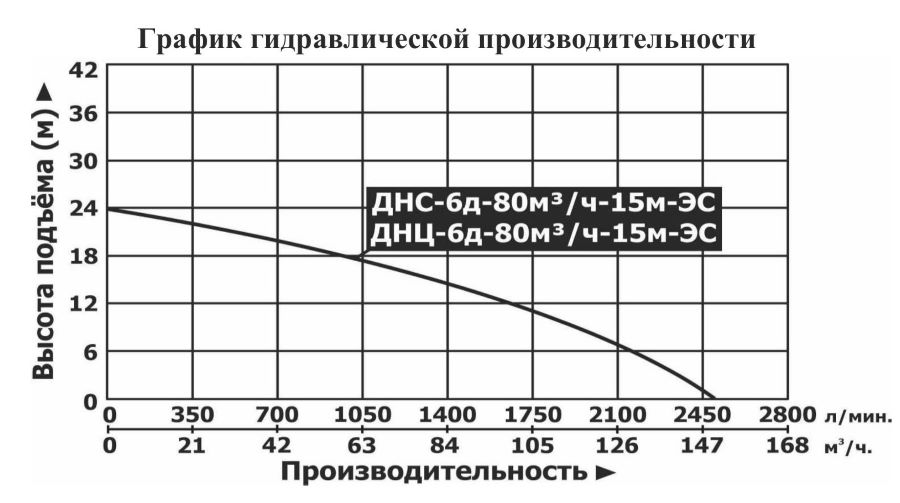 График производительности Мотопомпа дизельная Vodotok ДНС-6д-80м³/ч-15м-ЭС