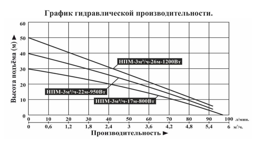 График производительности Насос для колодцев Vodotok НПМ-3м³/ч-17м-800 Вт