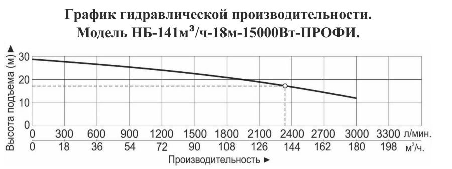 График производительности Насос для бассейна Vodotok НБ-141м³/ч-18м-15000 Вт