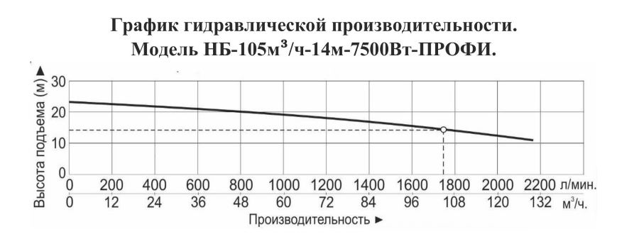 График производительности Насос для бассейна Vodotok НБ-105м³/ч-14м-7500 Вт