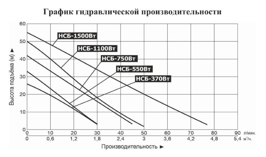 График производительности Насосная мини станция Vodotok НСБ-1100 Вт