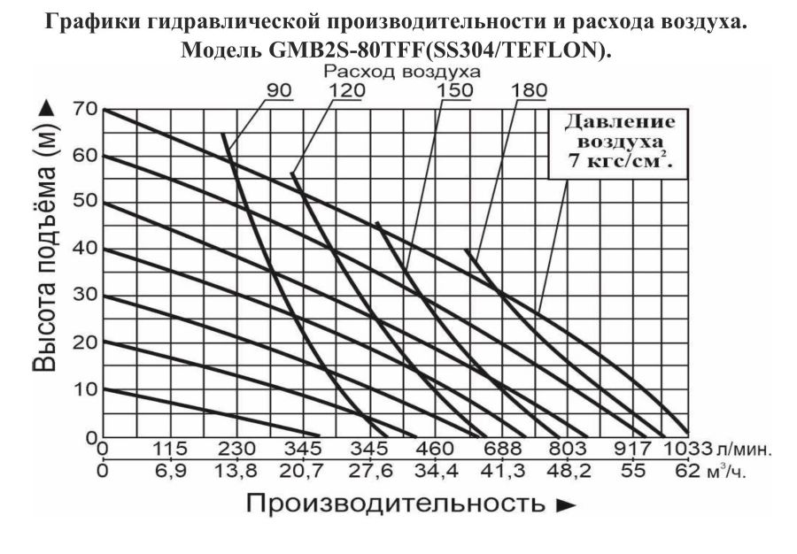График производительности Насос диафрагменный Vodotok GMB 2S-80TFF