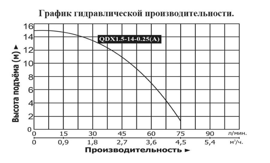 График производительности Насос для колодцев DONGYIN QDX 1.5-14-0.25(A)
