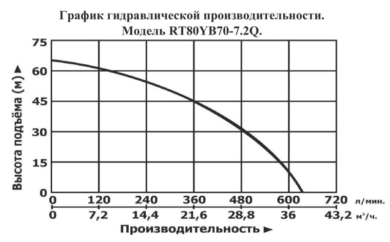 График производительности Мотопомпа бензиновая Vodotok RT80YB70-7.2Q