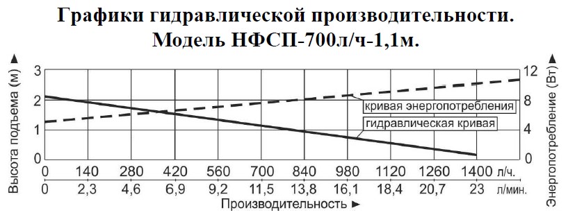 График производительности Насос для фонтана Vodotok НФСП-700л/ч-1.1м