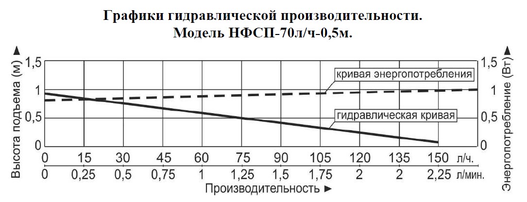 График производительности Насос для фонтана Vodotok НФСП-70л/ч-0.5м