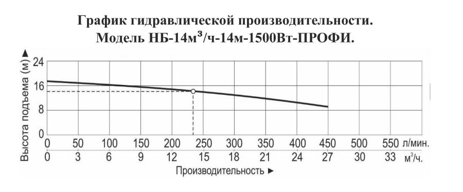 График производительности Насос для бассейна Vodotok НБ-14м³/ч-14м-1500 Вт