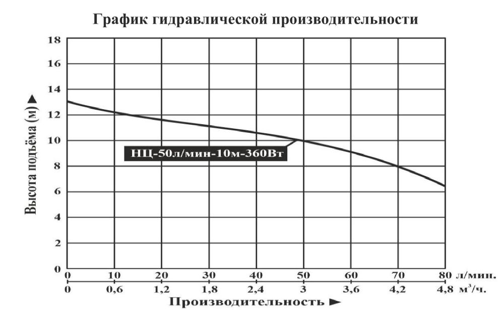 График производительности Насос поверхностный центробежный Vodotok НЦ-50л/мин-10м-360 Вт