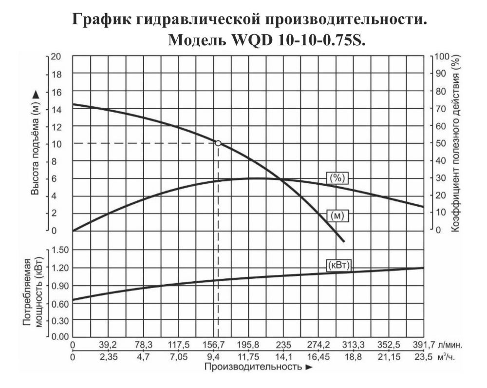 График производительности Насос погружной для химических жидкостей Vodotok WQD 10-10-0.75S