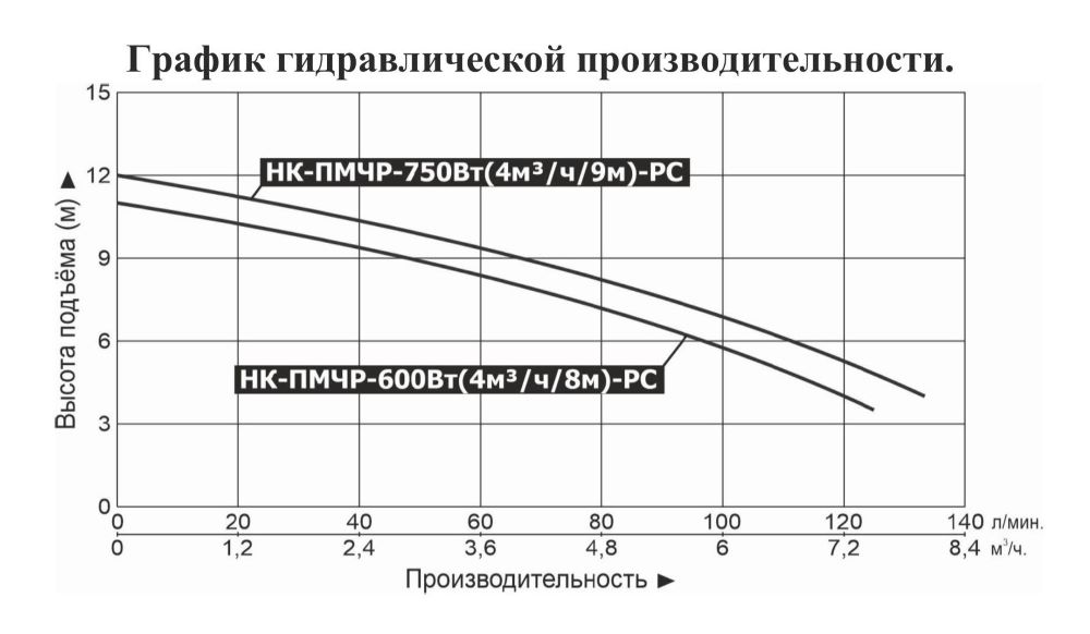 График производительности Насос канализационный Vodotok НК-ПМЧР-600Вт(4м³/ч/8м)-РС