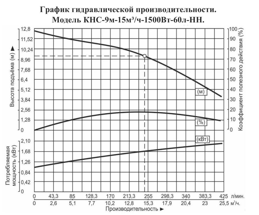 График производительности Насосная канализационная станция Vodotok КНС-9м-15м³/ч-1500Вт-60л-НН