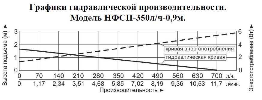 График производительности Насос для фонтана Vodotok НФСП-350л/ч-0.9м