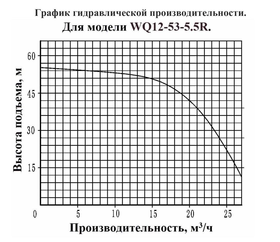 График производительности Насос дренажный для кипятка Vodotok WQ 12-53-5.5R