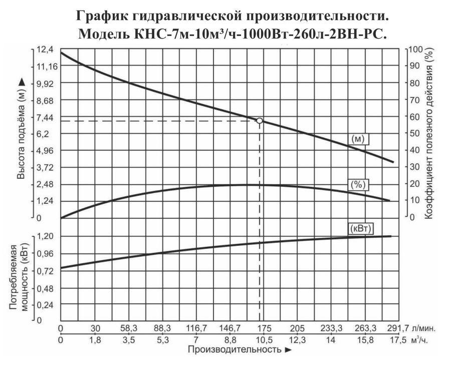 График производительности Насосная канализационная станция Vodotok КНС-7м-10м³/ч-1000Вт-260л-2ВН-РС