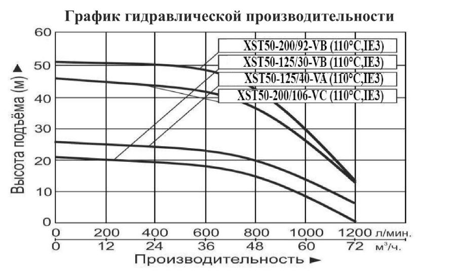 График производительности Насос центробежный Vodotok XST 50-200/92-VB (IE3, 110°С)