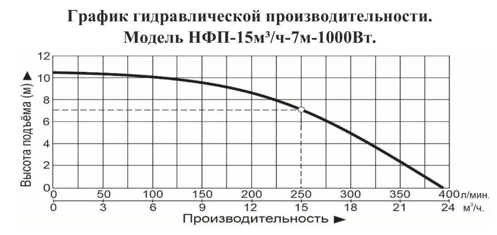 График производительности Насос фекальный Vodotok НФП-15м³/ч-7м-1000 Вт